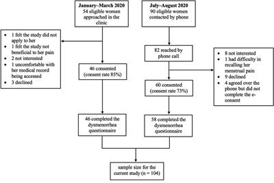 Dysmenorrhea catastrophizing and functional impairment in female pelvic pain